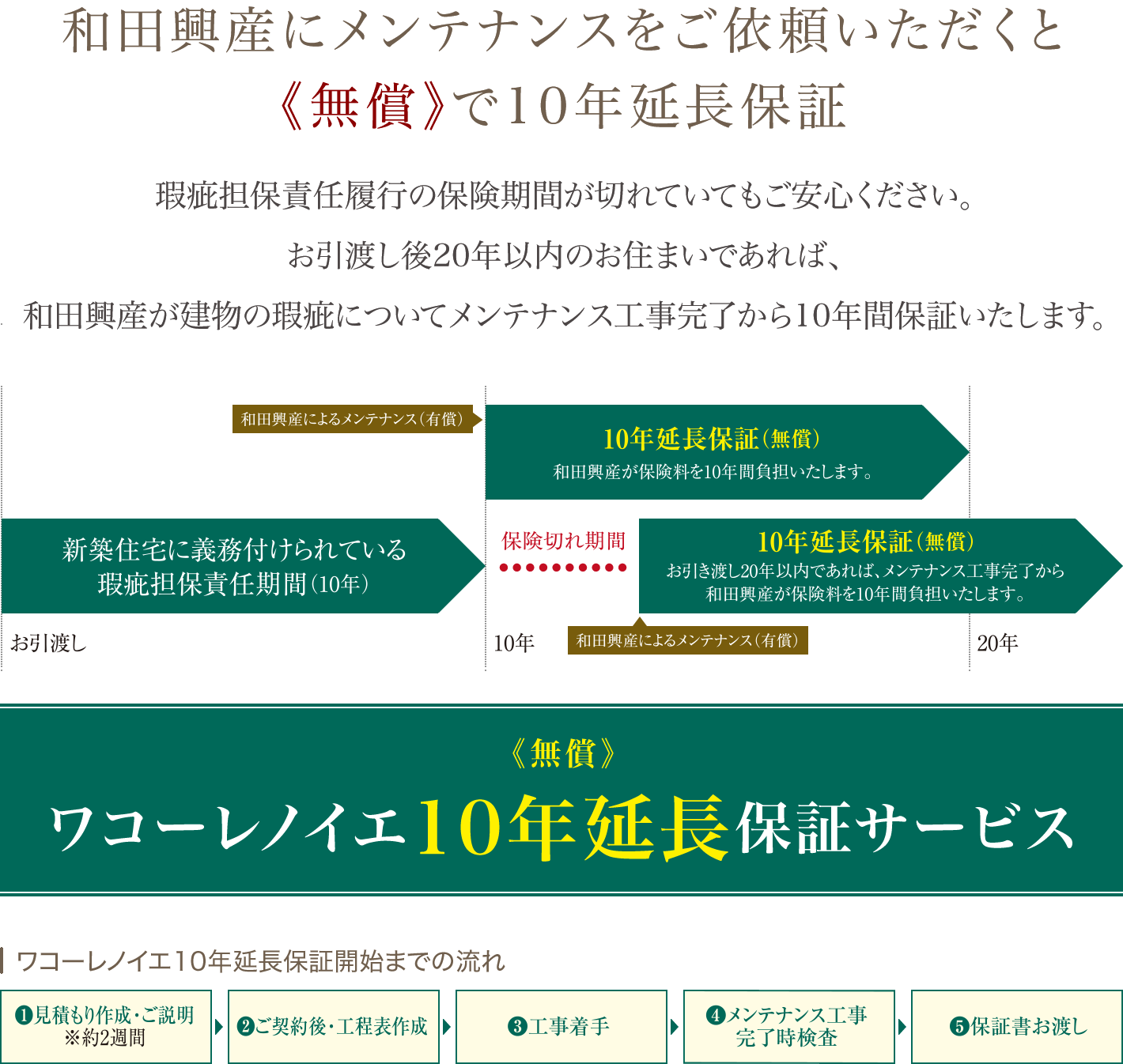 和田興産にメンテナンスをご依頼いただくと《無償》で10年延長保証