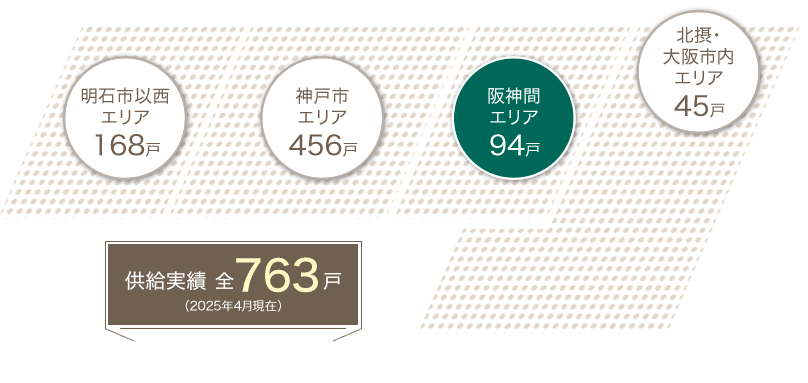 阪神間エリア94戸