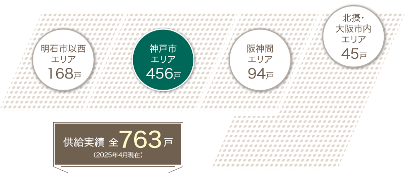 神戸市エリア456戸